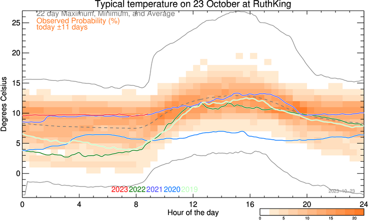 plot of weather data