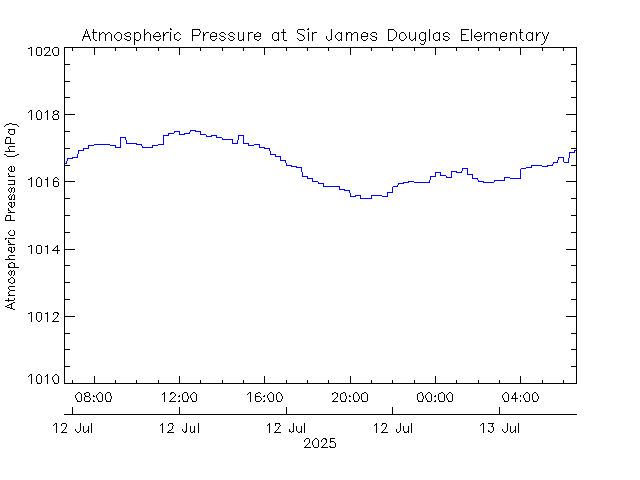 plot of weather data