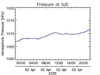 plot of weather data