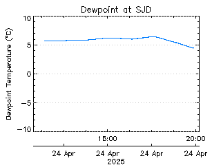 plot of weather data