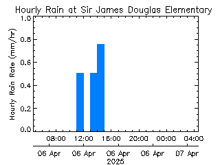 plot of weather data