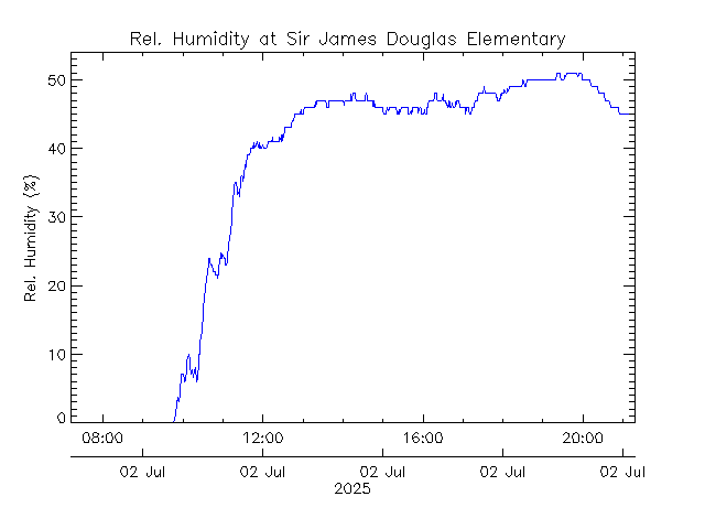 plot of weather data