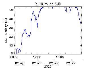 plot of weather data