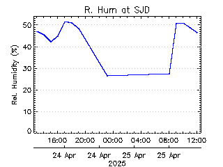 plot of weather data