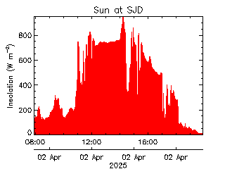 plot of weather data