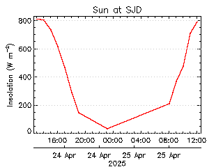 plot of weather data