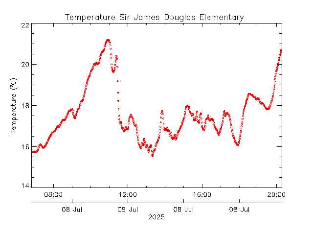 plot of weather data