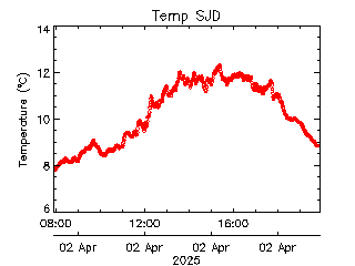 plot of weather data