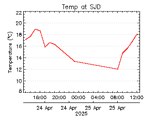 plot of weather data