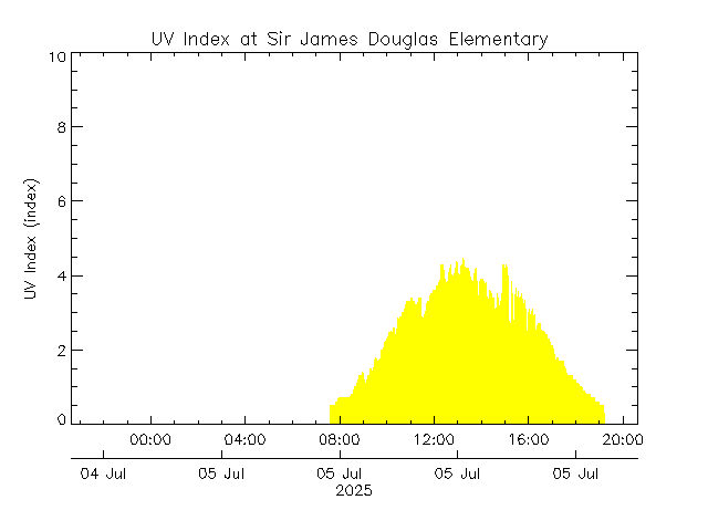 plot of weather data