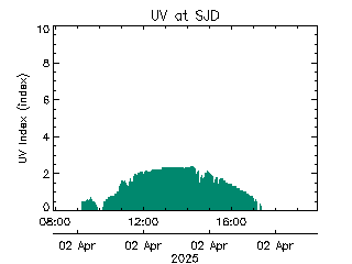 plot of weather data