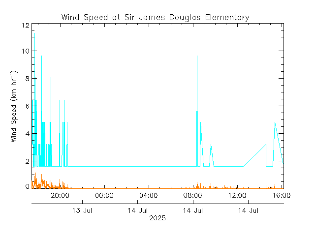 plot of weather data