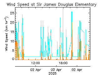 plot of weather data