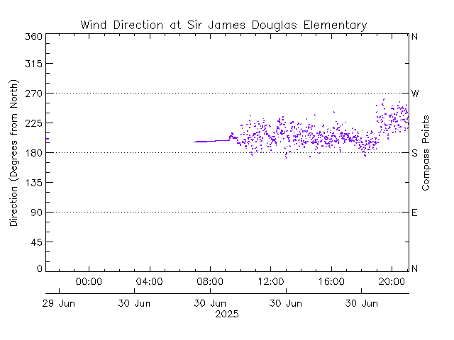 plot of weather data