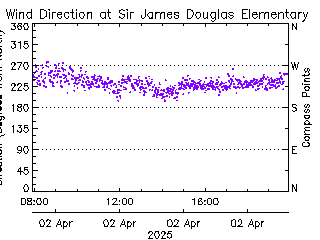 plot of weather data