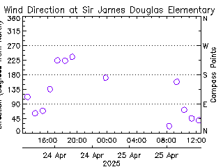 plot of weather data