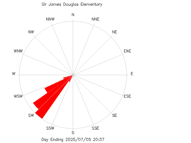 plot of weather data