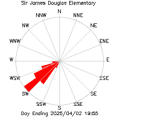 plot of weather data