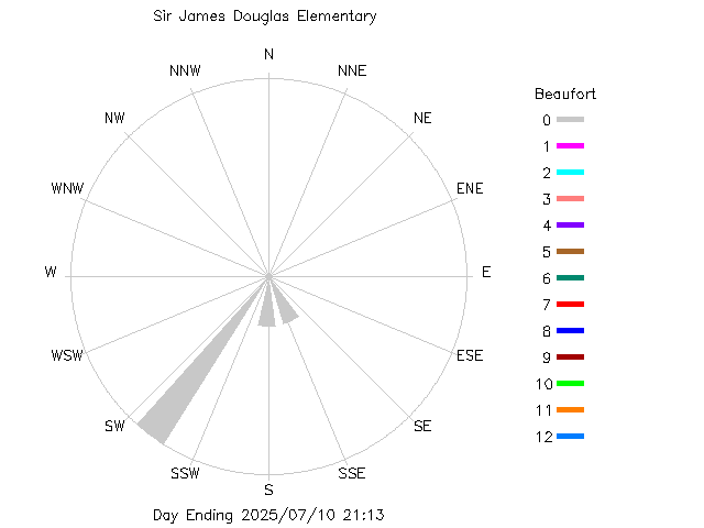 plot of weather data