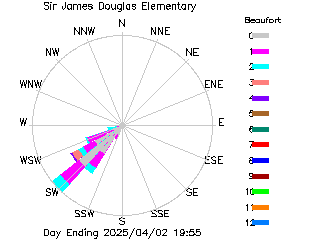 plot of weather data