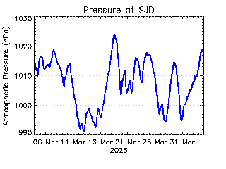 plot of weather data