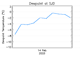 plot of weather data