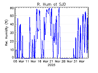 plot of weather data