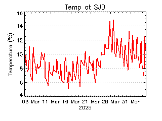 plot of weather data