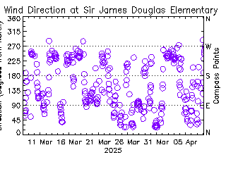 plot of weather data