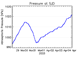 plot of weather data