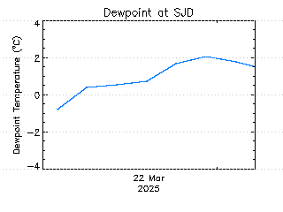 plot of weather data