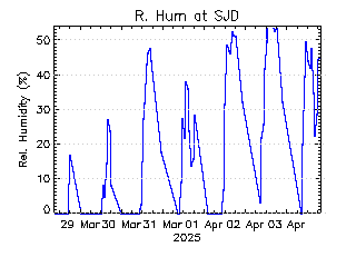 plot of weather data