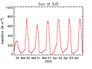 plot of weather data