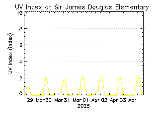 plot of weather data