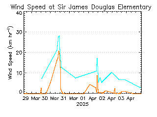 plot of weather data