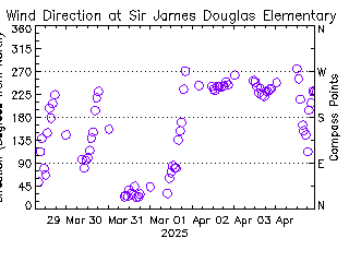 plot of weather data