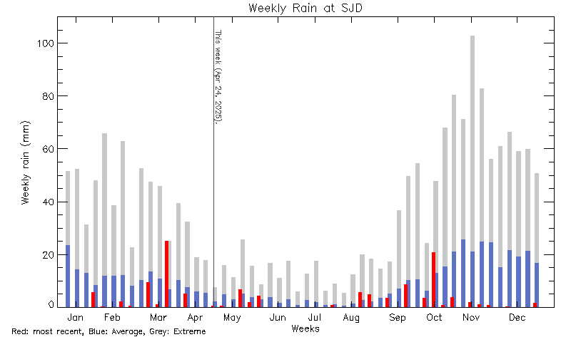 plot of weather data