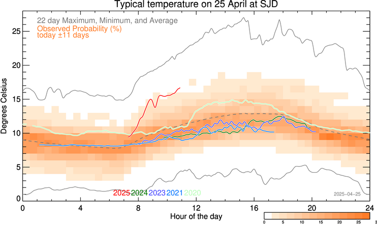 plot of weather data