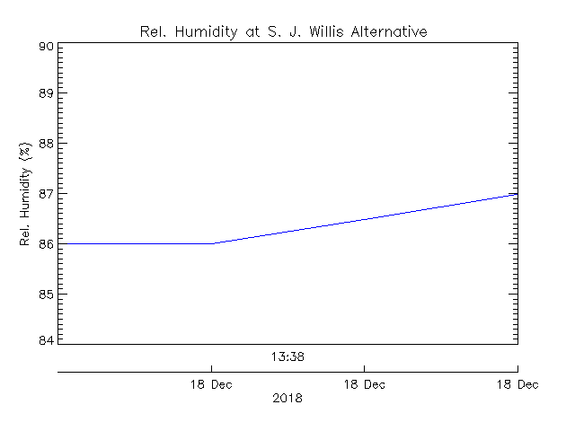 plot of weather data