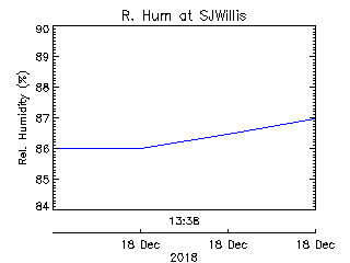 plot of weather data