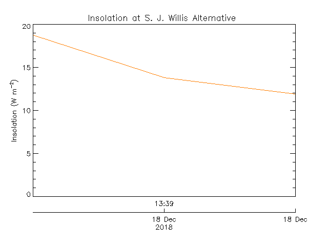 plot of weather data