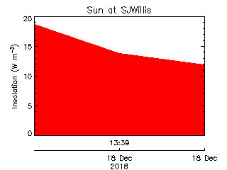 plot of weather data