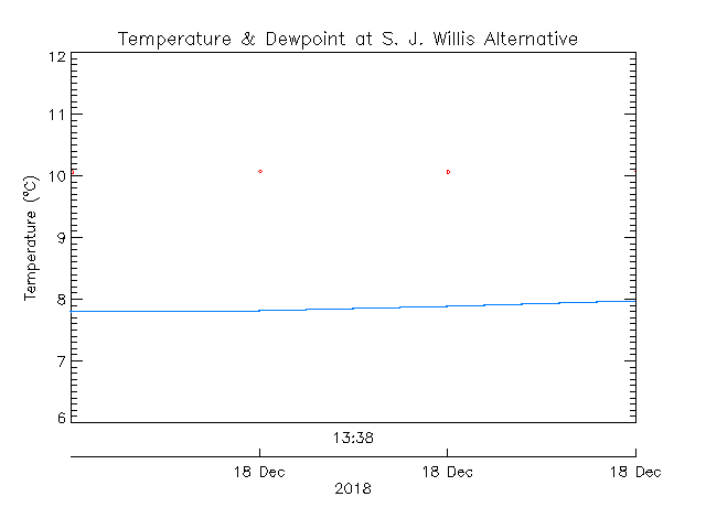 plot of weather data