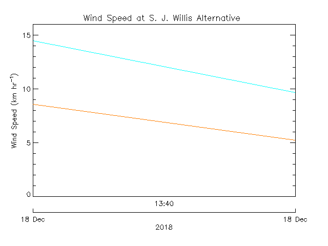 plot of weather data