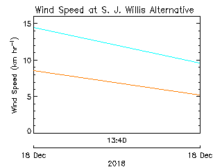 plot of weather data