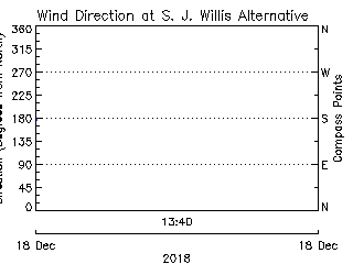 plot of weather data