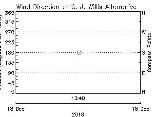 plot of weather data