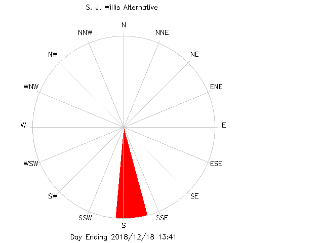 plot of weather data