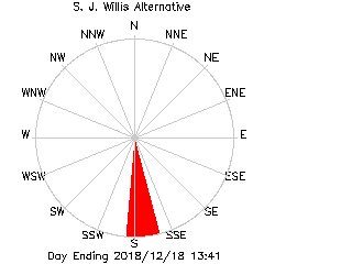 plot of weather data