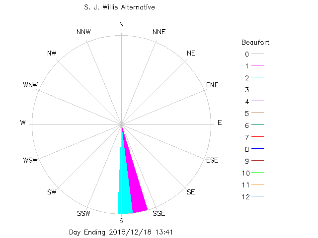 plot of weather data